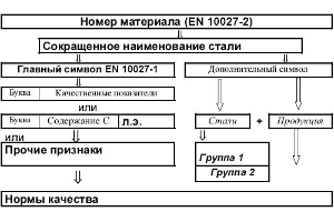 Порядок присвоения сталям номеров по нормам Евросоюза EN 10027